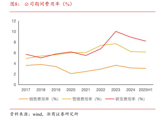 一起讨论下公司期间费用率（%）