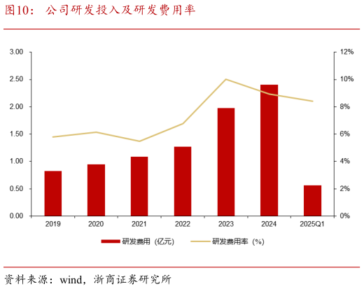 谁知道公司研发投入及研发费用率