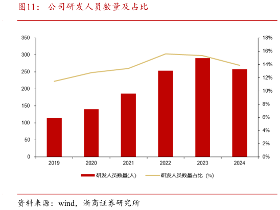 我想了解一下公司研发人员数量及占比