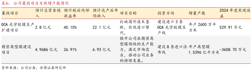 咨询下各位公司募投项目及新增产能情况