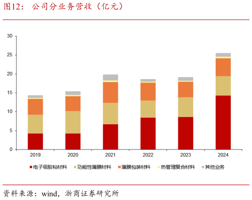 如何才能公司分业务营收（亿元）