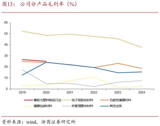 我想了解一下公司分产品毛利率（%）