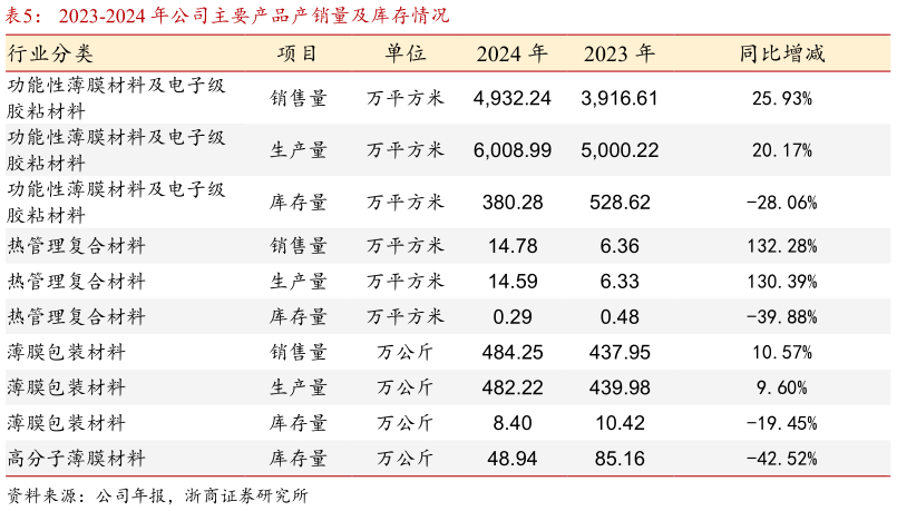 我想了解一下2023-2024 年公司主要产品产销量及库存情况