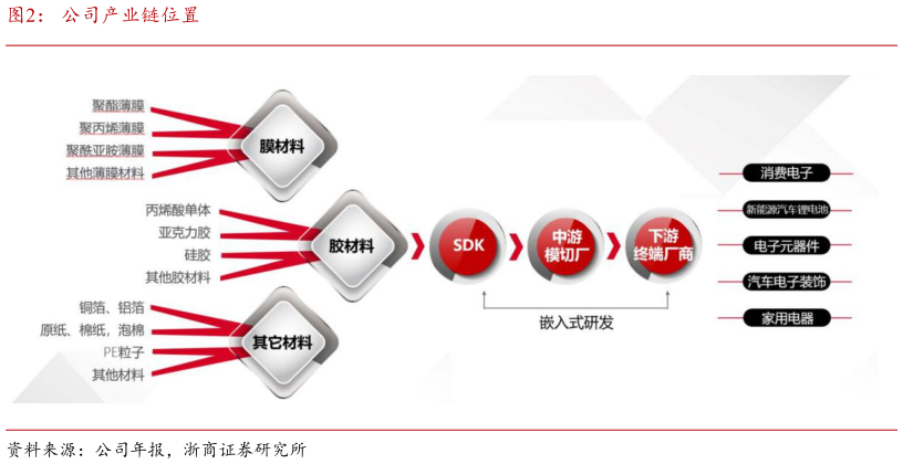 请问一下公司产业链位置
