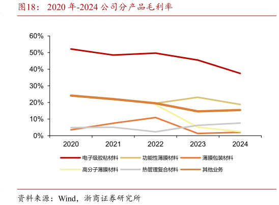 如何才能2020 年-2024 公司分产品毛利率