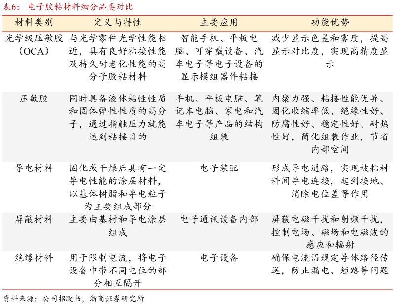 请问一下电子胶粘材料细分品类对比