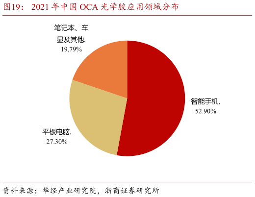 一起讨论下2021 年中国 OCA 光学胶应用领域分布