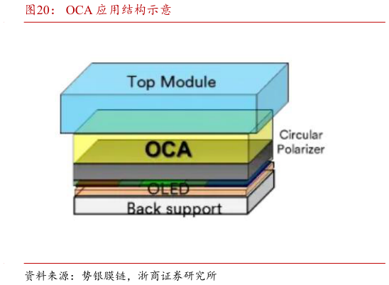 谁知道OCA 应用结构示意