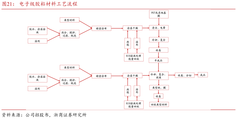 各位网友请教一下电子级胶粘材料工艺流程