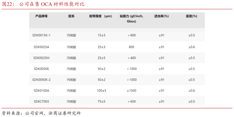 谁知道公司在售 OCA 材料性能对比
