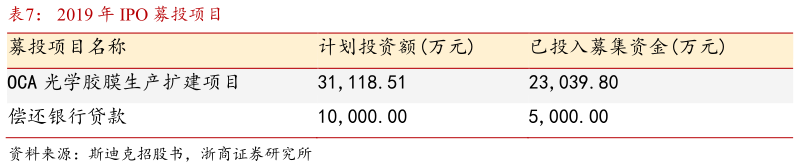 想关注一下2019 年 IPO 募投项目