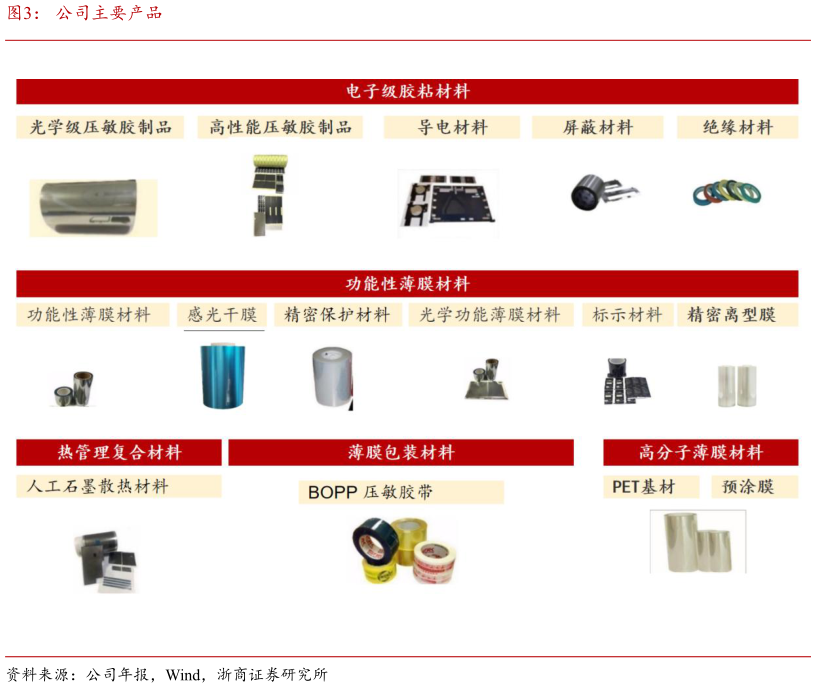 一起讨论下公司主要产品
