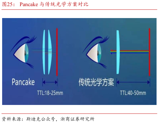你知道Pancake 与传统光学方案对比