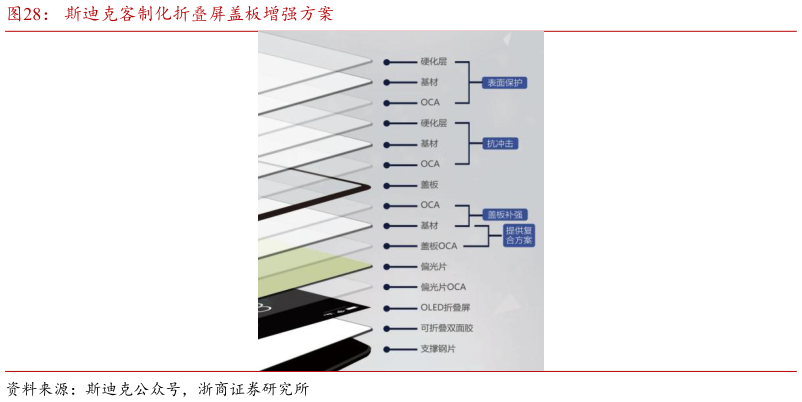 如何了解斯迪克客制化折叠屏盖板增强方案