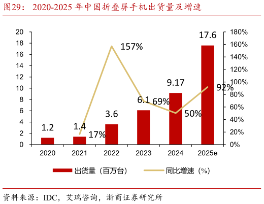 咨询大家2020-2025 年中国折叠屏手机出货量及增速