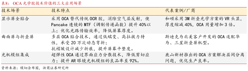 如何了解OCA 光学胶技术价值的三大应用场景