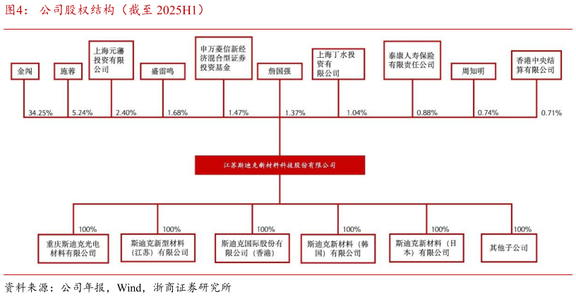 怎样理解公司股权结构（截至 2025H1）