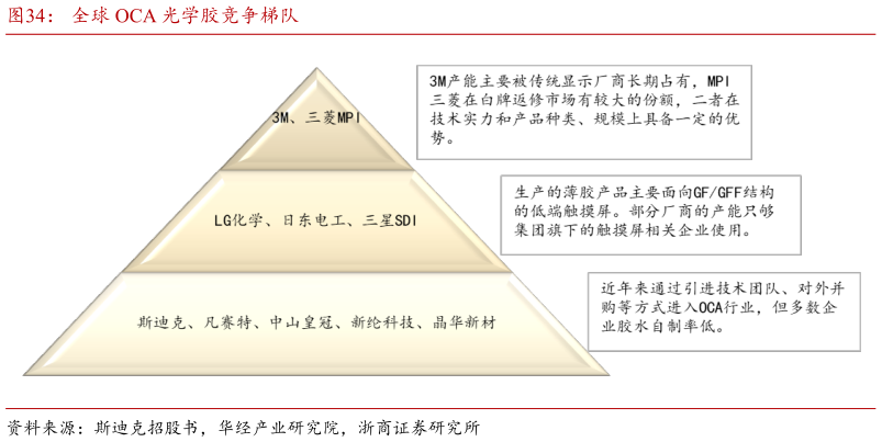 请问一下全球 OCA 光学胶竞争梯队