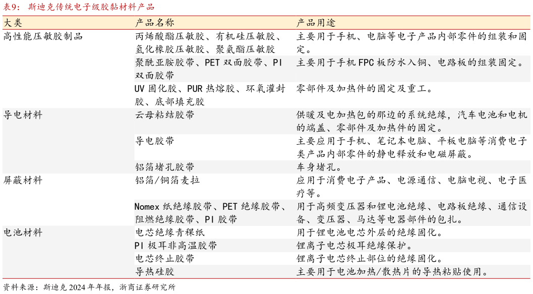 如何了解斯迪克传统电子级胶黏材料产品