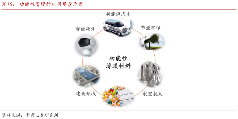 咨询下各位功能性薄膜的应用场景示意