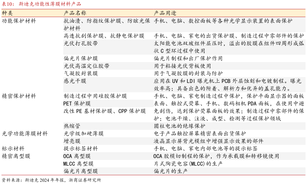 我想了解一下斯迪克功能性薄膜材料产品
