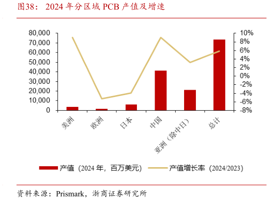 咨询大家2024 年分区域 PCB 产值及增速