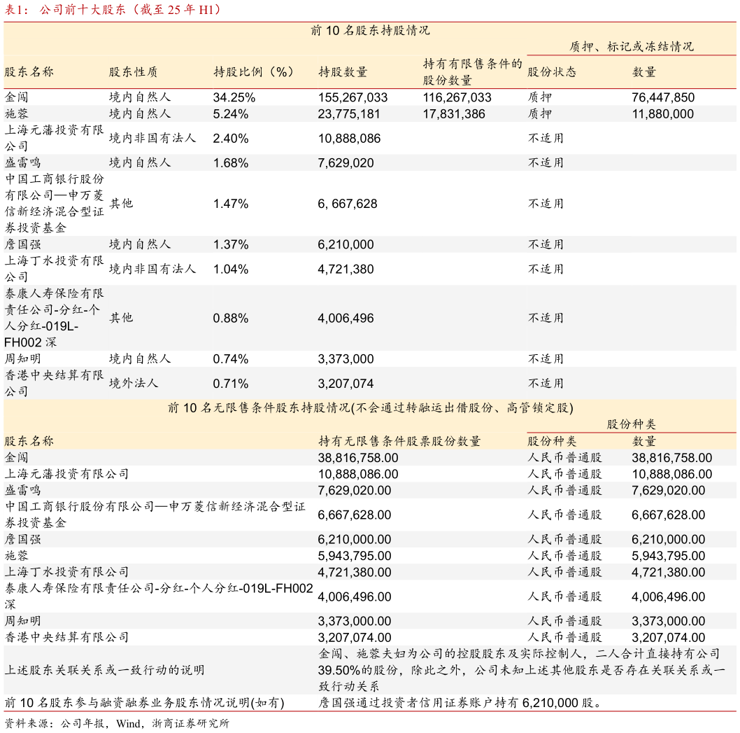 咨询下各位公司前十大股东（截至 25 年 H1）