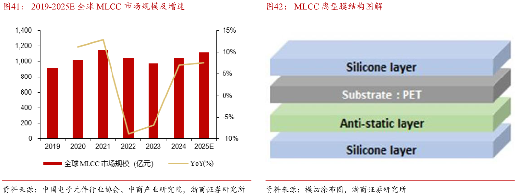 咨询下各位2019-2025E 全球 MLCC 市场规模及增速MLCC 离型膜结构图解