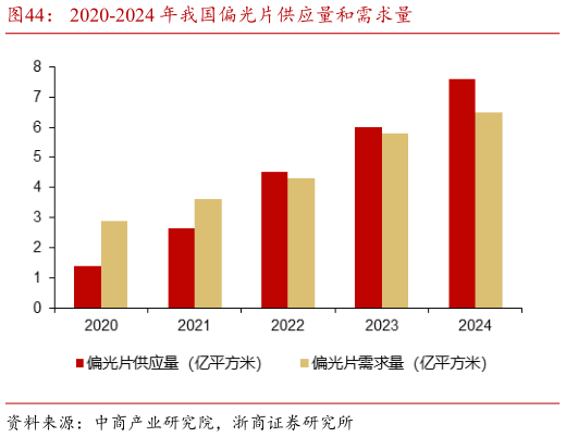 如何看待2020-2024 年我国偏光片供应量和需求量