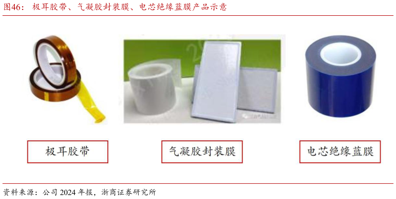 想关注一下极耳胶带、气凝胶封装膜、电芯绝缘蓝膜产品示意