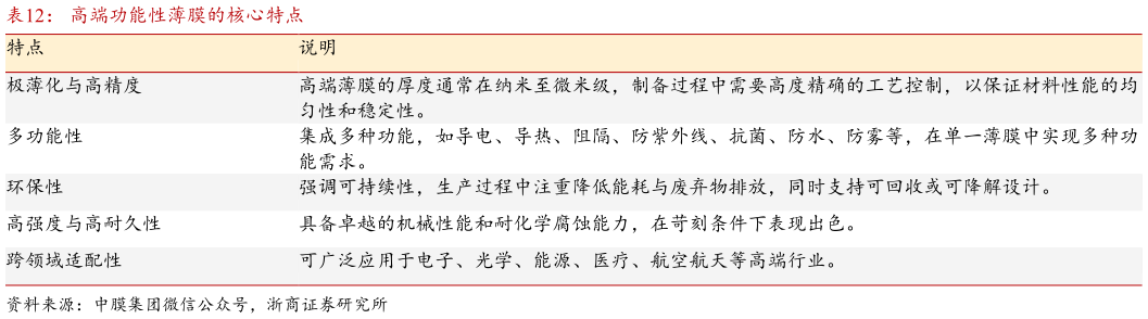 想关注一下高端功能性薄膜的核心特点