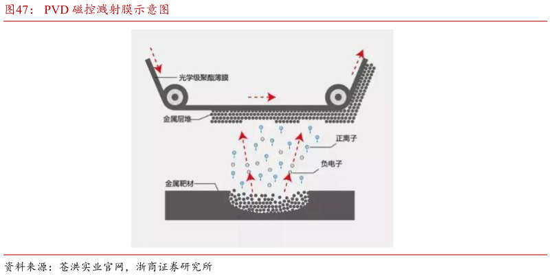 谁知道PVD 磁控溅射膜示意图