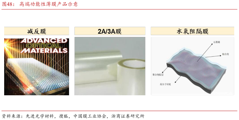 谁知道高端功能性薄膜产品示意