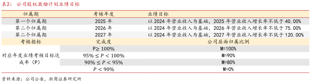 你知道公司股权激励计划业绩目标