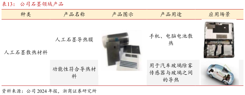 怎样理解公司石墨领域产品
