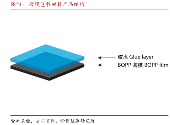 如何解释薄膜包装材料产品结构