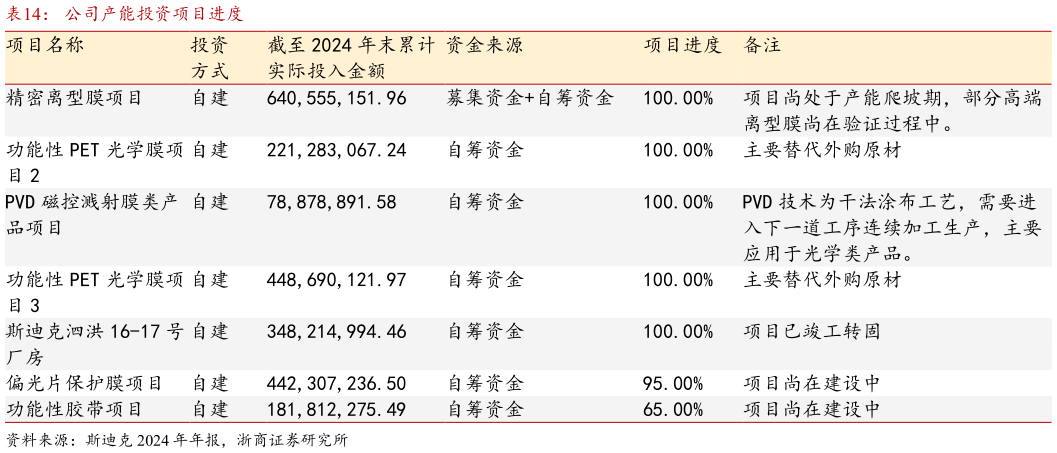 请问一下公司产能投资项目进度