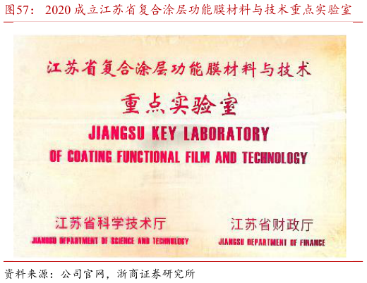 想问下各位网友2020 成立江苏省复合涂层功能膜材料与技术重点实验室    2019-2024 年公司发明专利数量