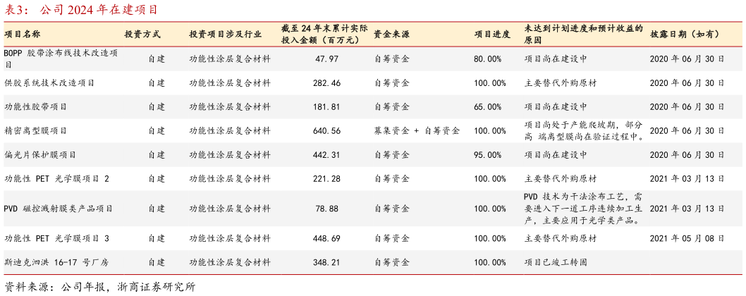 如何才能公司 2024 年在建项目