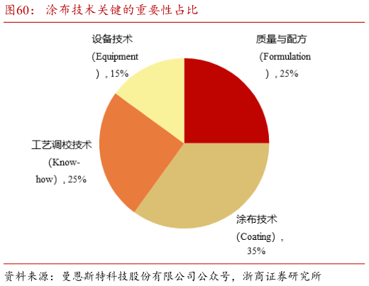 请问一下涂布技术关键的重要性占比