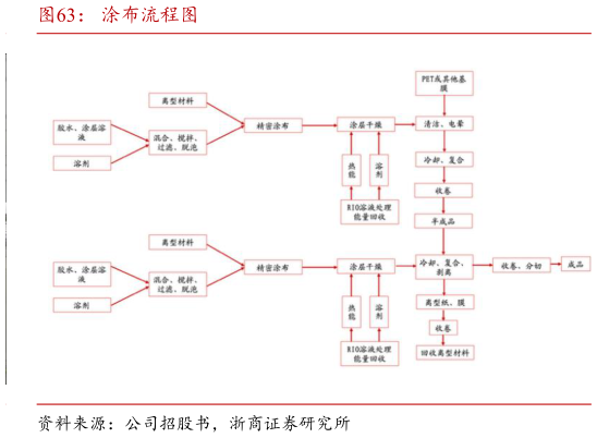 怎样理解涂布流程图