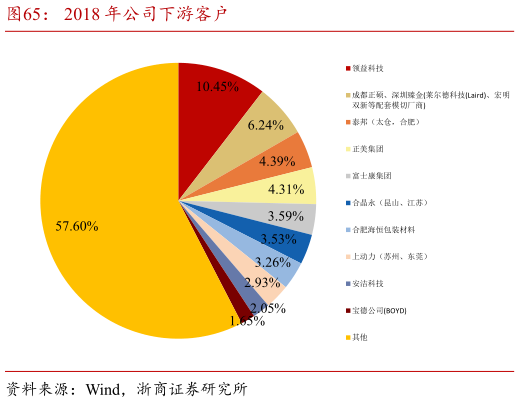 想问下各位网友2018 年公司下游客户