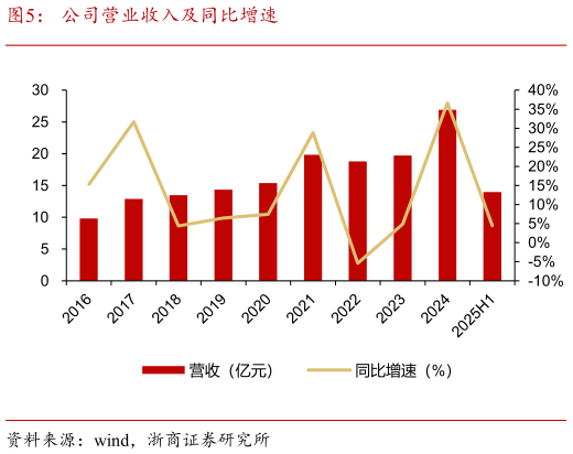 如何了解公司营业收入及同比增速