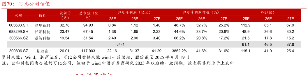 咨询下各位可比公司估值