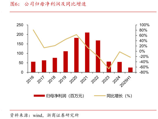 我想了解一下公司归母净利润及同比增速
