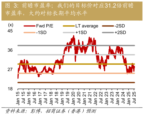 各位网友请教一下前瞻市盈率我们的目标价对应31.2倍前瞻