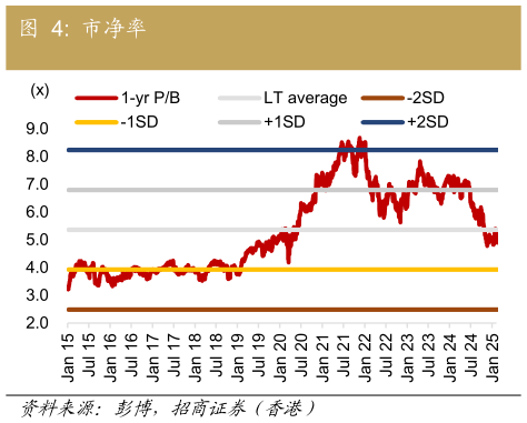 咨询大家市净率