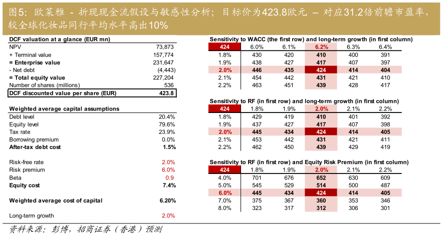 谁知道欧莱雅  -  折现现金流假设与敏感性分析目标价为423.8欧元    对应31.2倍前瞻市盈率，