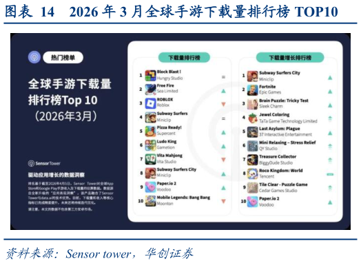 谁能回答2026 年 3 月全球手游下载量排行榜 TOP10