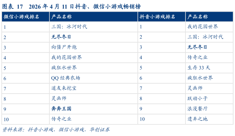 怎样理解2026 年 4 月 11 日抖音、微信小游戏畅销榜